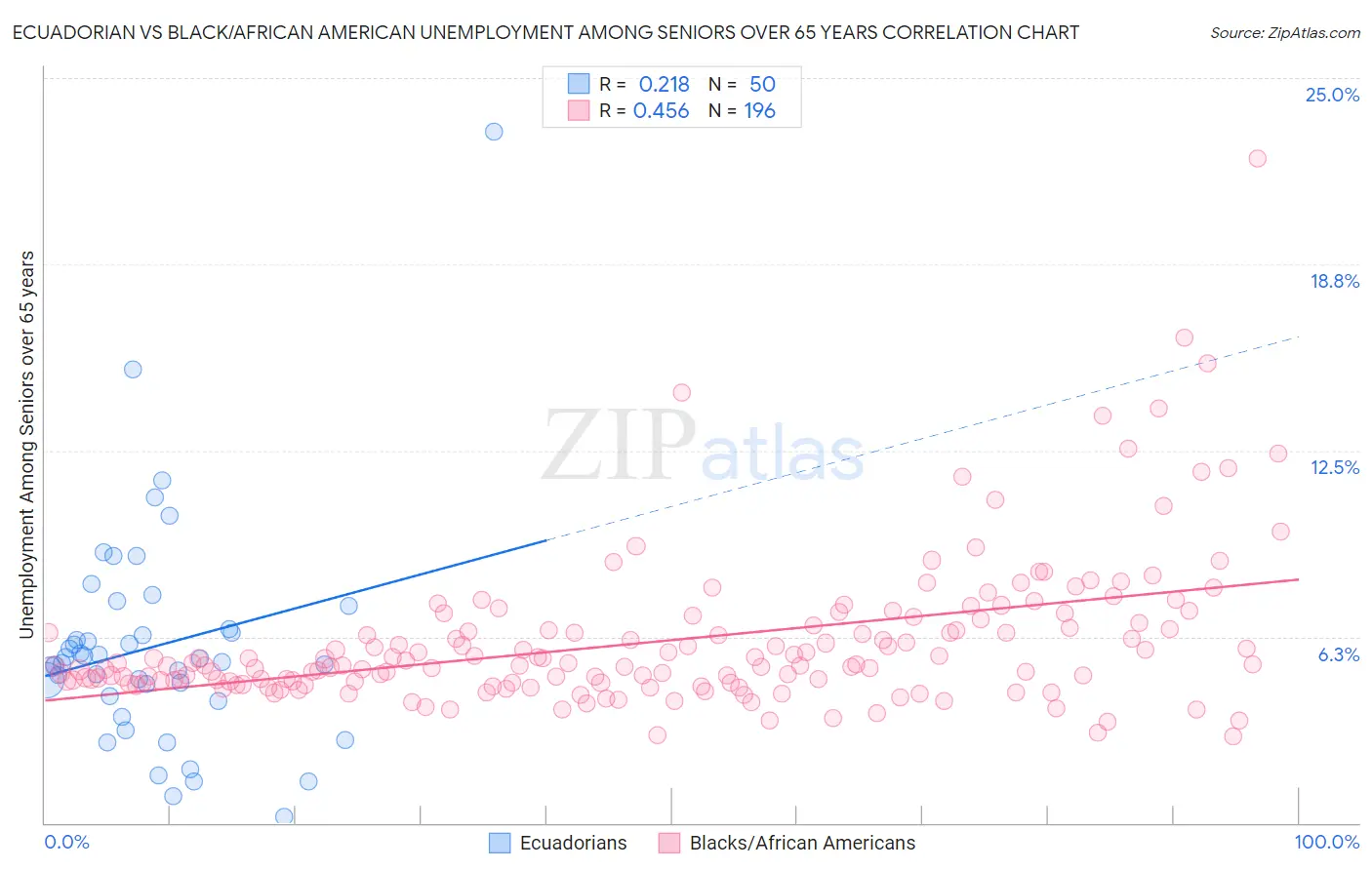 Ecuadorian vs Black/African American Unemployment Among Seniors over 65 years