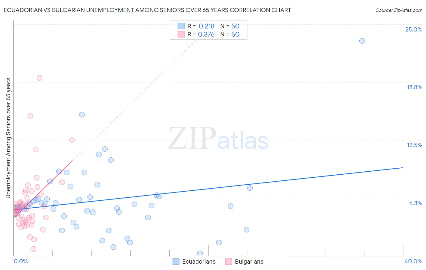 Ecuadorian vs Bulgarian Unemployment Among Seniors over 65 years