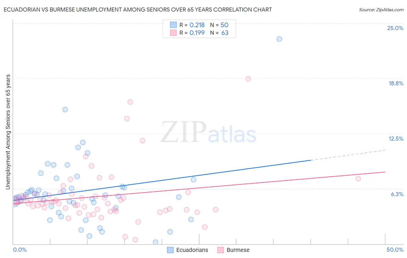 Ecuadorian vs Burmese Unemployment Among Seniors over 65 years