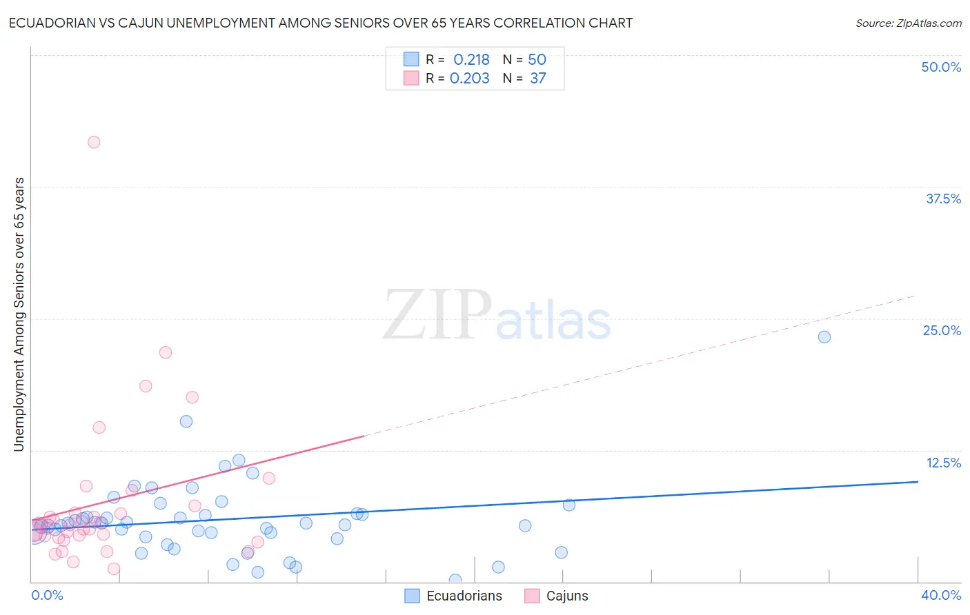 Ecuadorian vs Cajun Unemployment Among Seniors over 65 years
