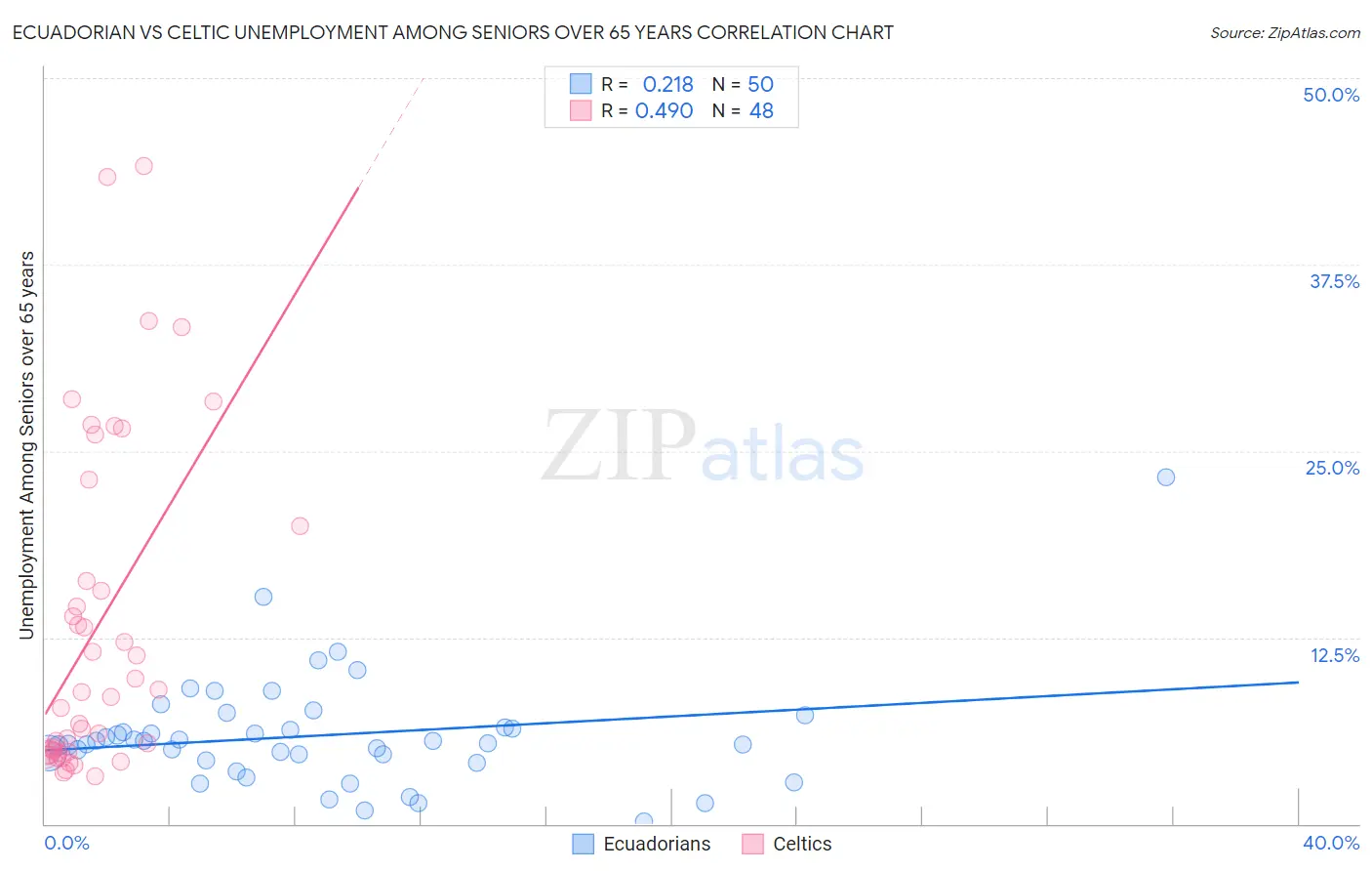 Ecuadorian vs Celtic Unemployment Among Seniors over 65 years