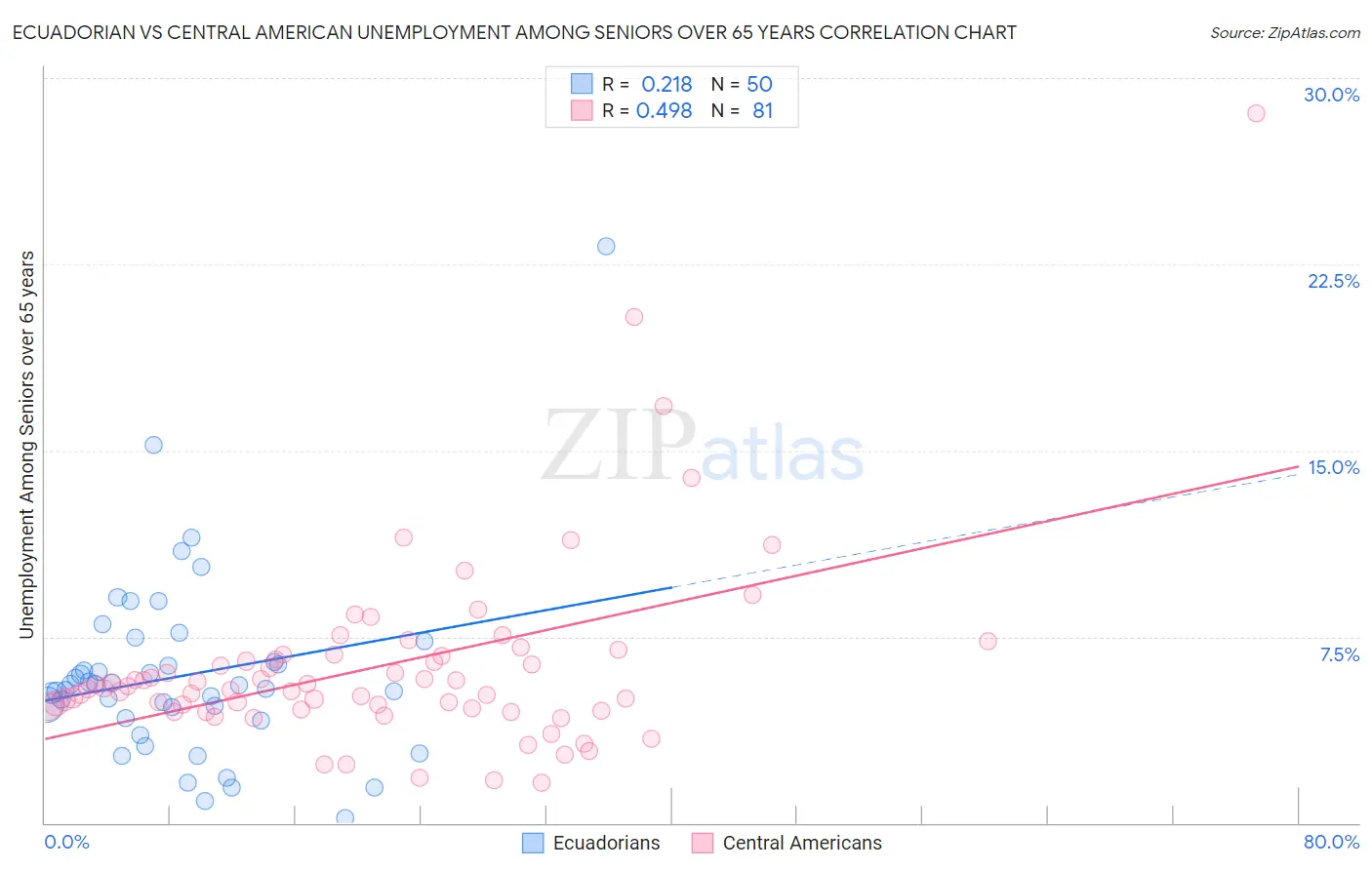Ecuadorian vs Central American Unemployment Among Seniors over 65 years