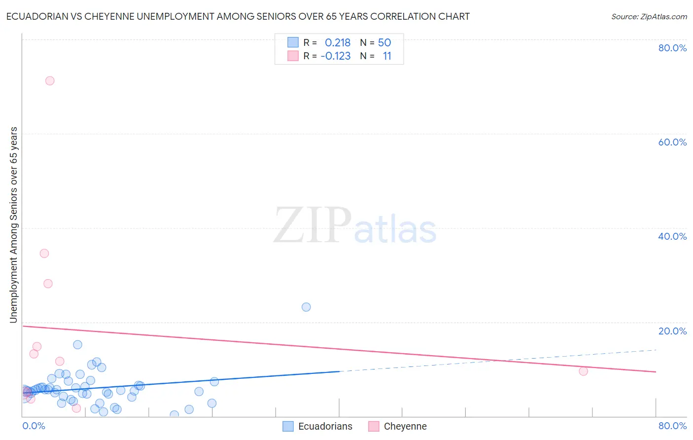 Ecuadorian vs Cheyenne Unemployment Among Seniors over 65 years