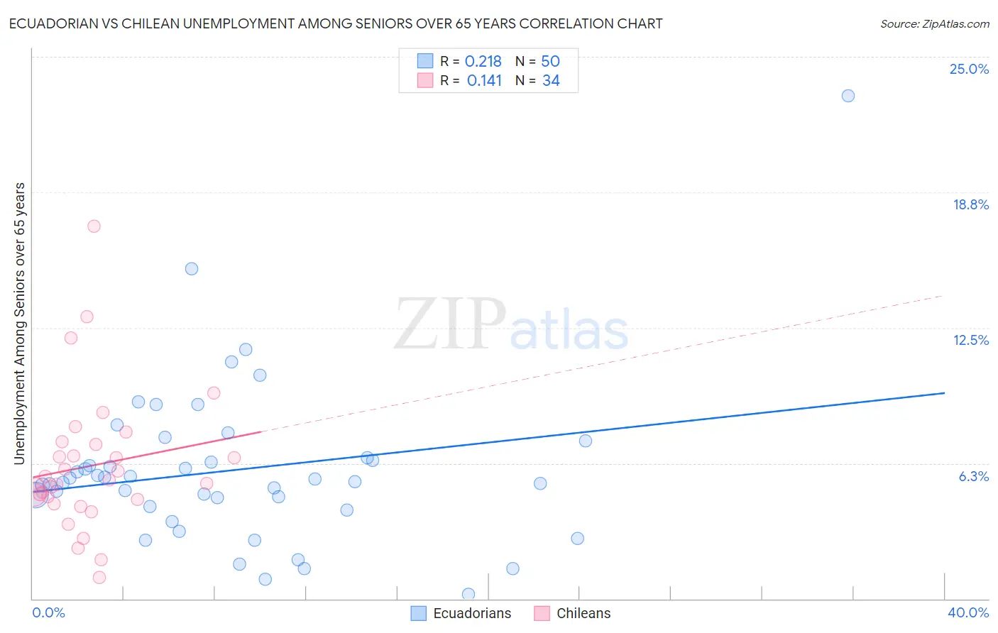 Ecuadorian vs Chilean Unemployment Among Seniors over 65 years