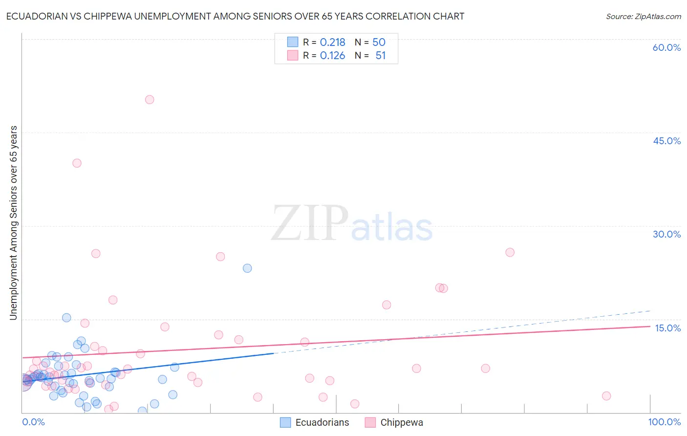 Ecuadorian vs Chippewa Unemployment Among Seniors over 65 years