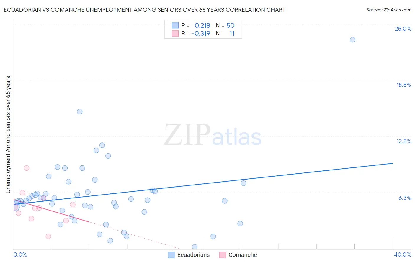 Ecuadorian vs Comanche Unemployment Among Seniors over 65 years