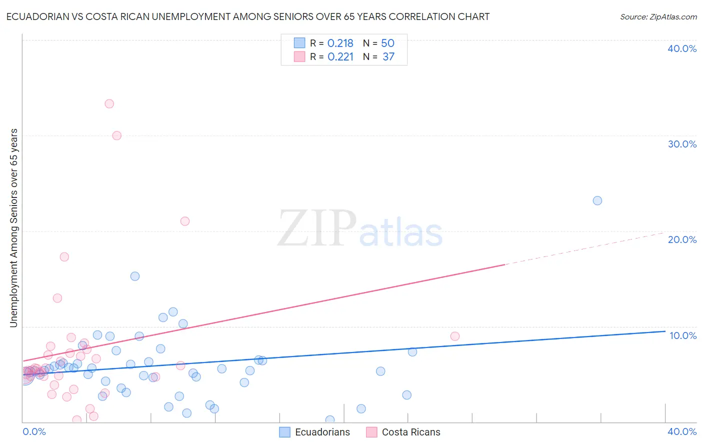 Ecuadorian vs Costa Rican Unemployment Among Seniors over 65 years
