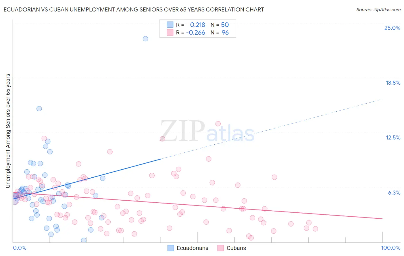 Ecuadorian vs Cuban Unemployment Among Seniors over 65 years