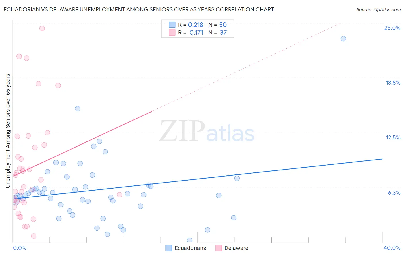 Ecuadorian vs Delaware Unemployment Among Seniors over 65 years