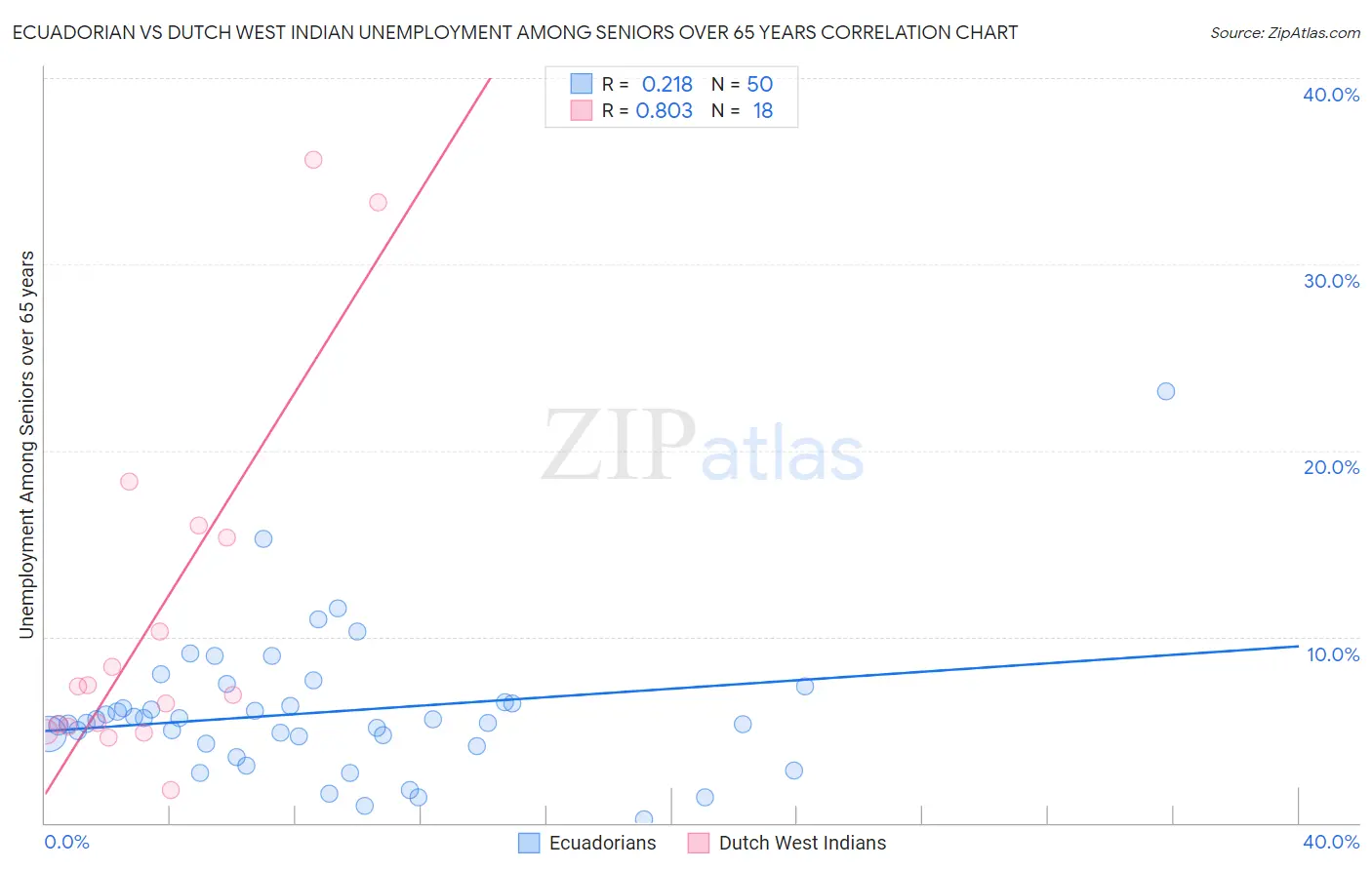 Ecuadorian vs Dutch West Indian Unemployment Among Seniors over 65 years