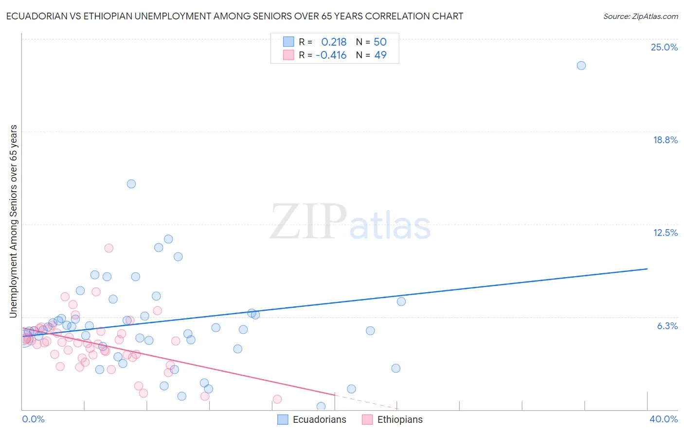 Ecuadorian vs Ethiopian Unemployment Among Seniors over 65 years