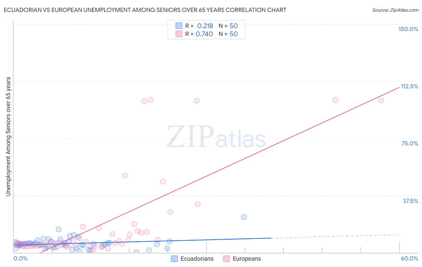 Ecuadorian vs European Unemployment Among Seniors over 65 years