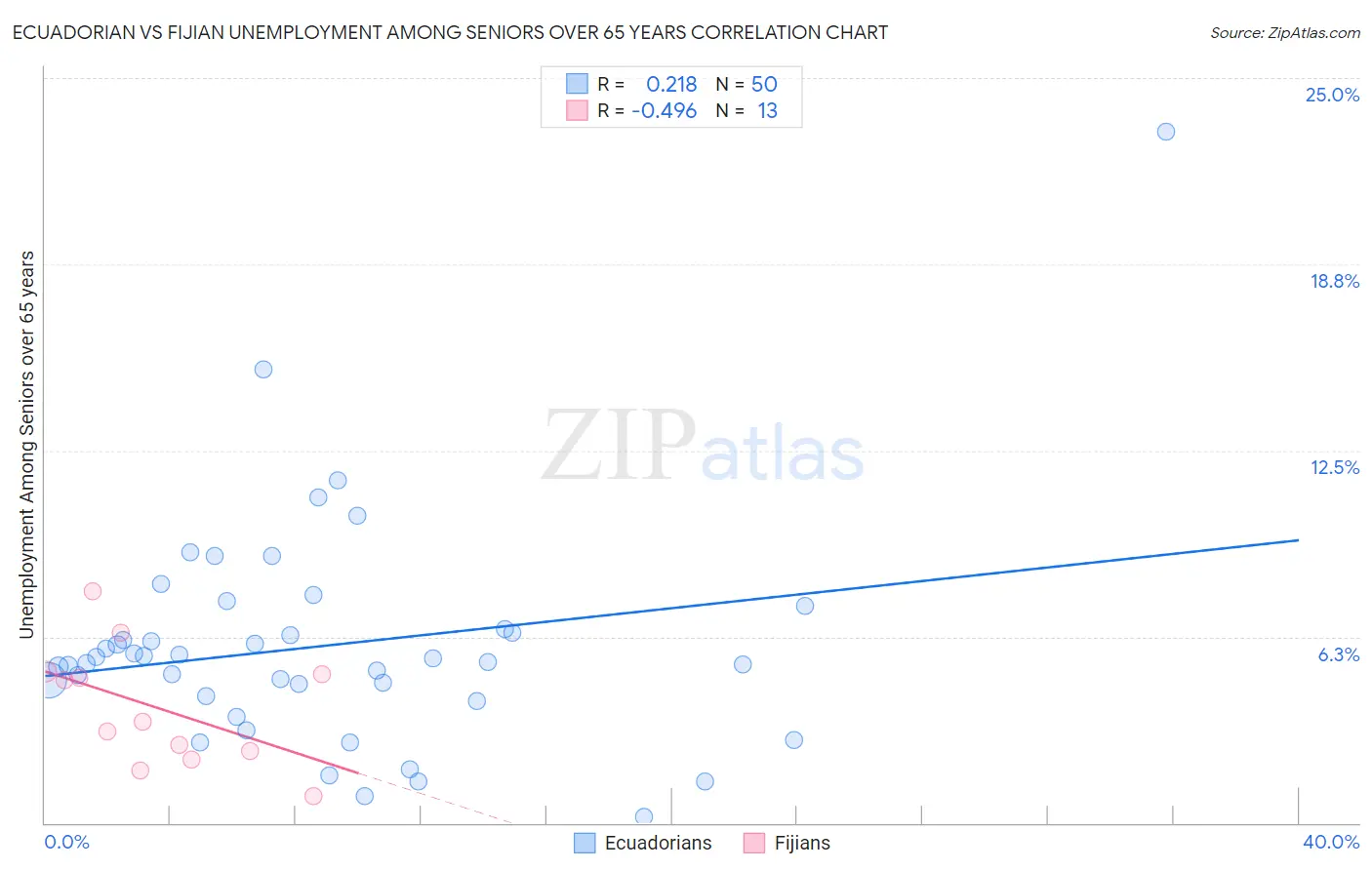 Ecuadorian vs Fijian Unemployment Among Seniors over 65 years