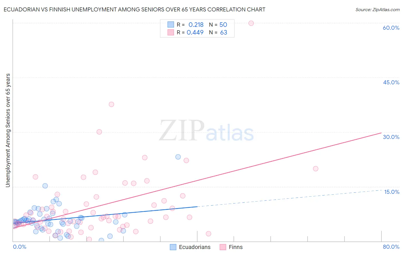 Ecuadorian vs Finnish Unemployment Among Seniors over 65 years