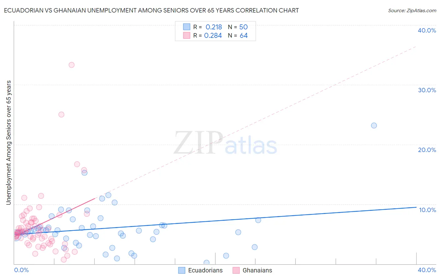 Ecuadorian vs Ghanaian Unemployment Among Seniors over 65 years