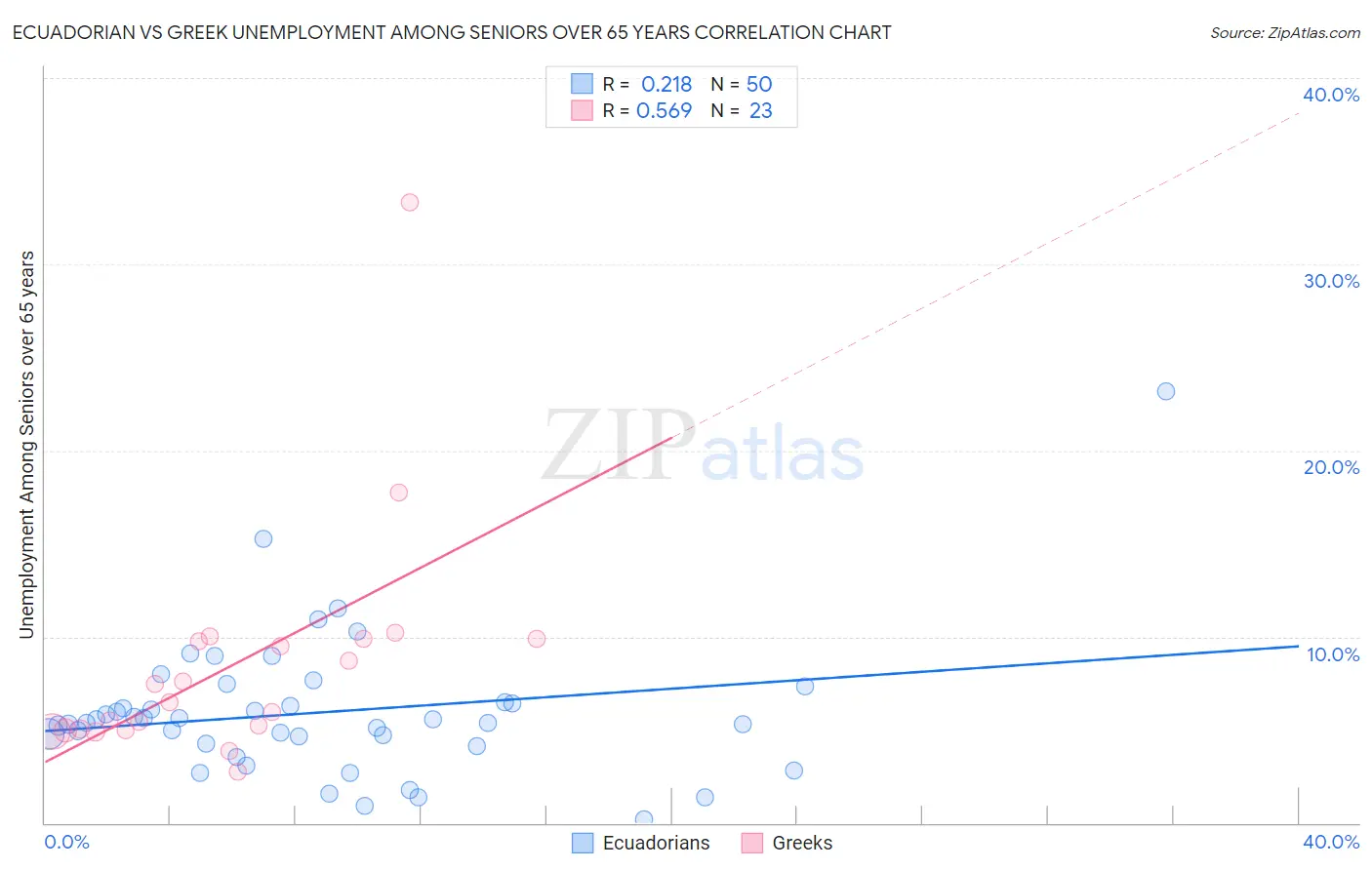 Ecuadorian vs Greek Unemployment Among Seniors over 65 years