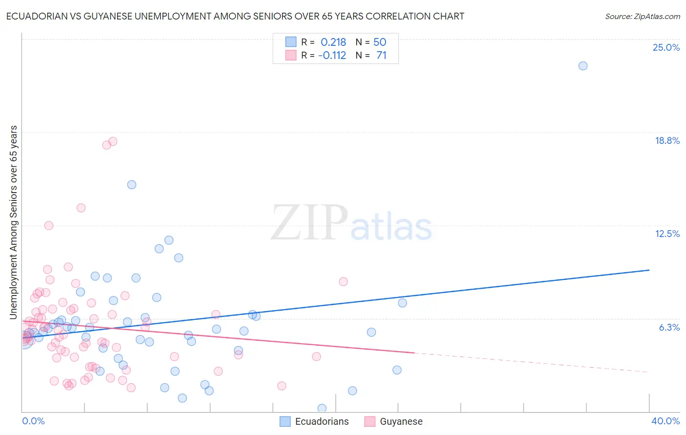 Ecuadorian vs Guyanese Unemployment Among Seniors over 65 years