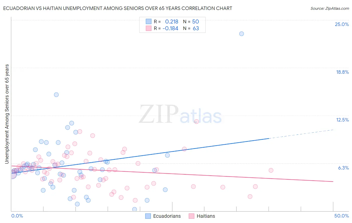Ecuadorian vs Haitian Unemployment Among Seniors over 65 years