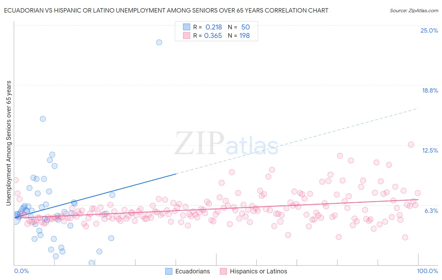 Ecuadorian vs Hispanic or Latino Unemployment Among Seniors over 65 years