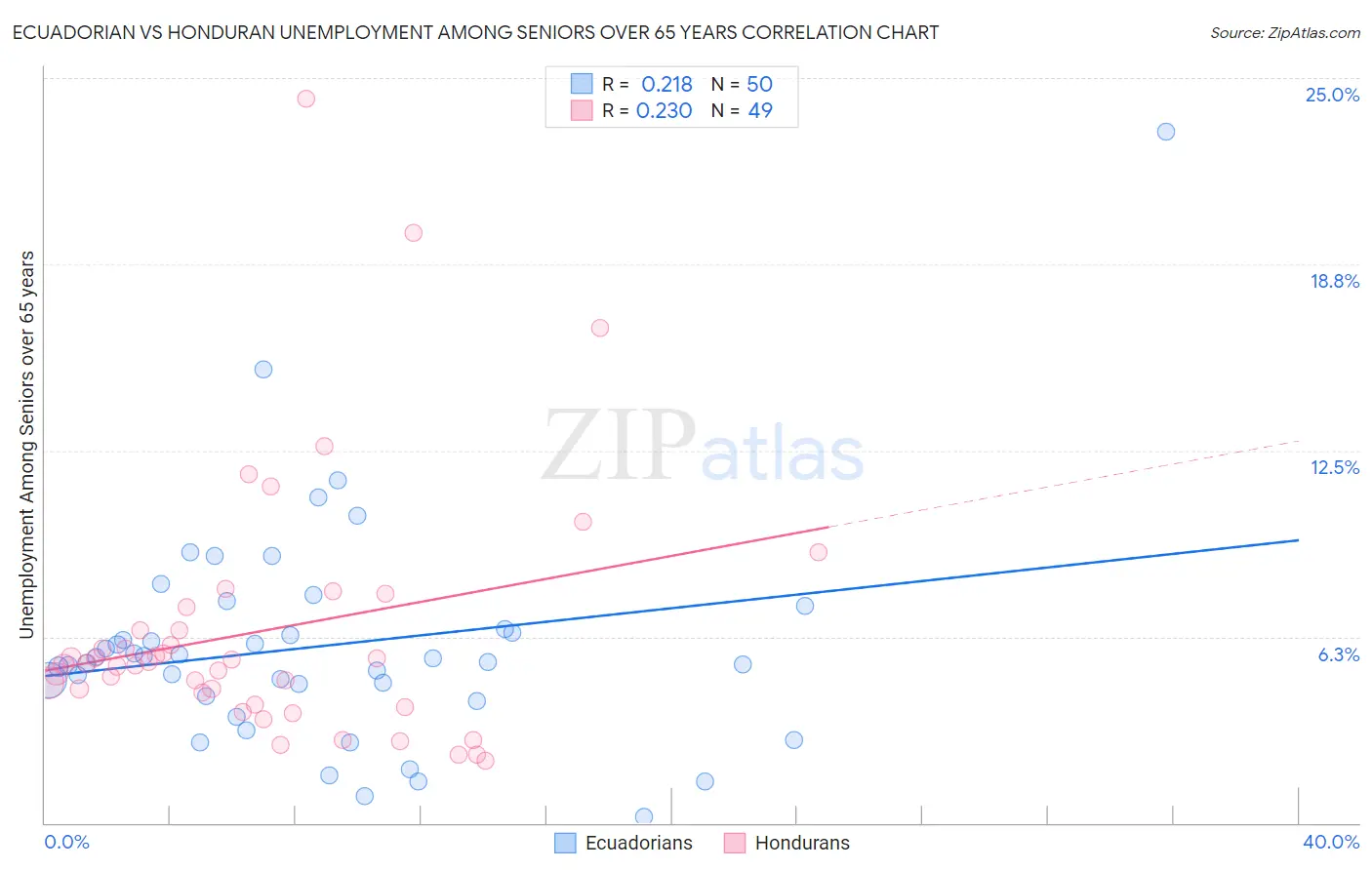 Ecuadorian vs Honduran Unemployment Among Seniors over 65 years