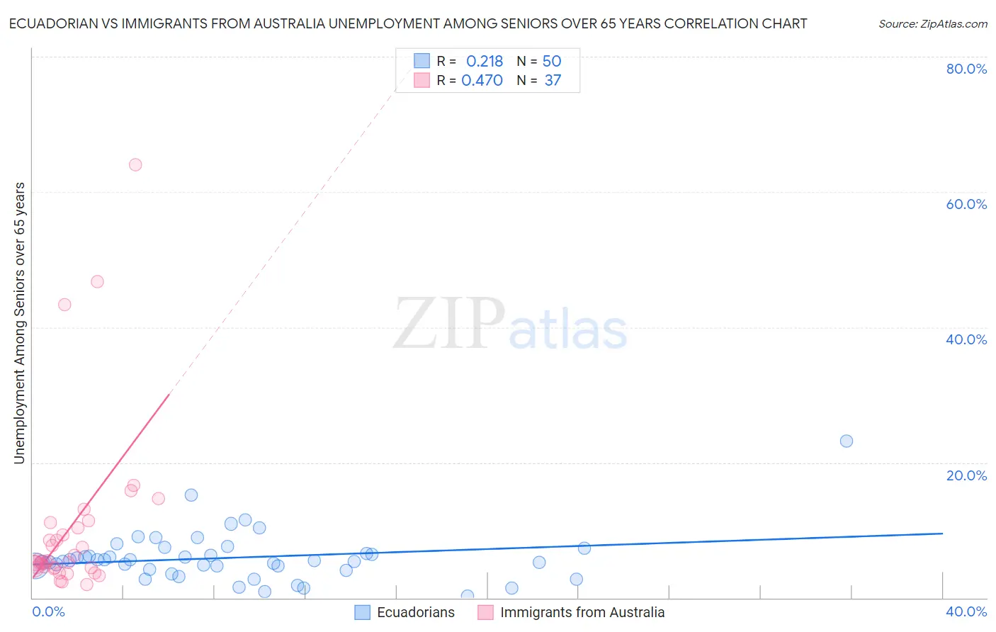 Ecuadorian vs Immigrants from Australia Unemployment Among Seniors over 65 years