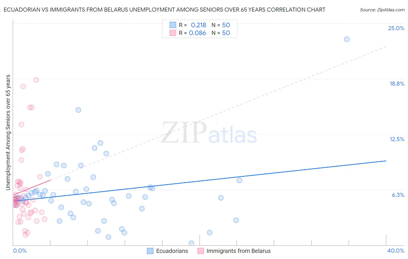 Ecuadorian vs Immigrants from Belarus Unemployment Among Seniors over 65 years