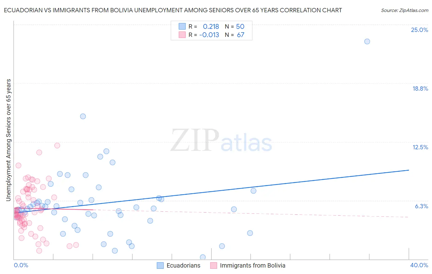Ecuadorian vs Immigrants from Bolivia Unemployment Among Seniors over 65 years