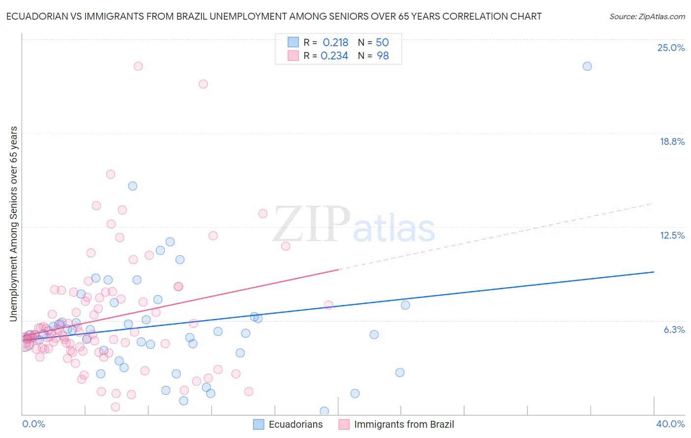 Ecuadorian vs Immigrants from Brazil Unemployment Among Seniors over 65 years