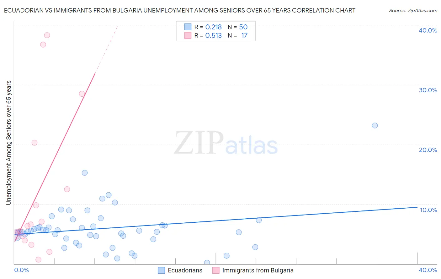 Ecuadorian vs Immigrants from Bulgaria Unemployment Among Seniors over 65 years