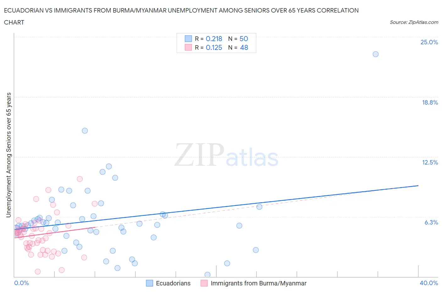 Ecuadorian vs Immigrants from Burma/Myanmar Unemployment Among Seniors over 65 years
