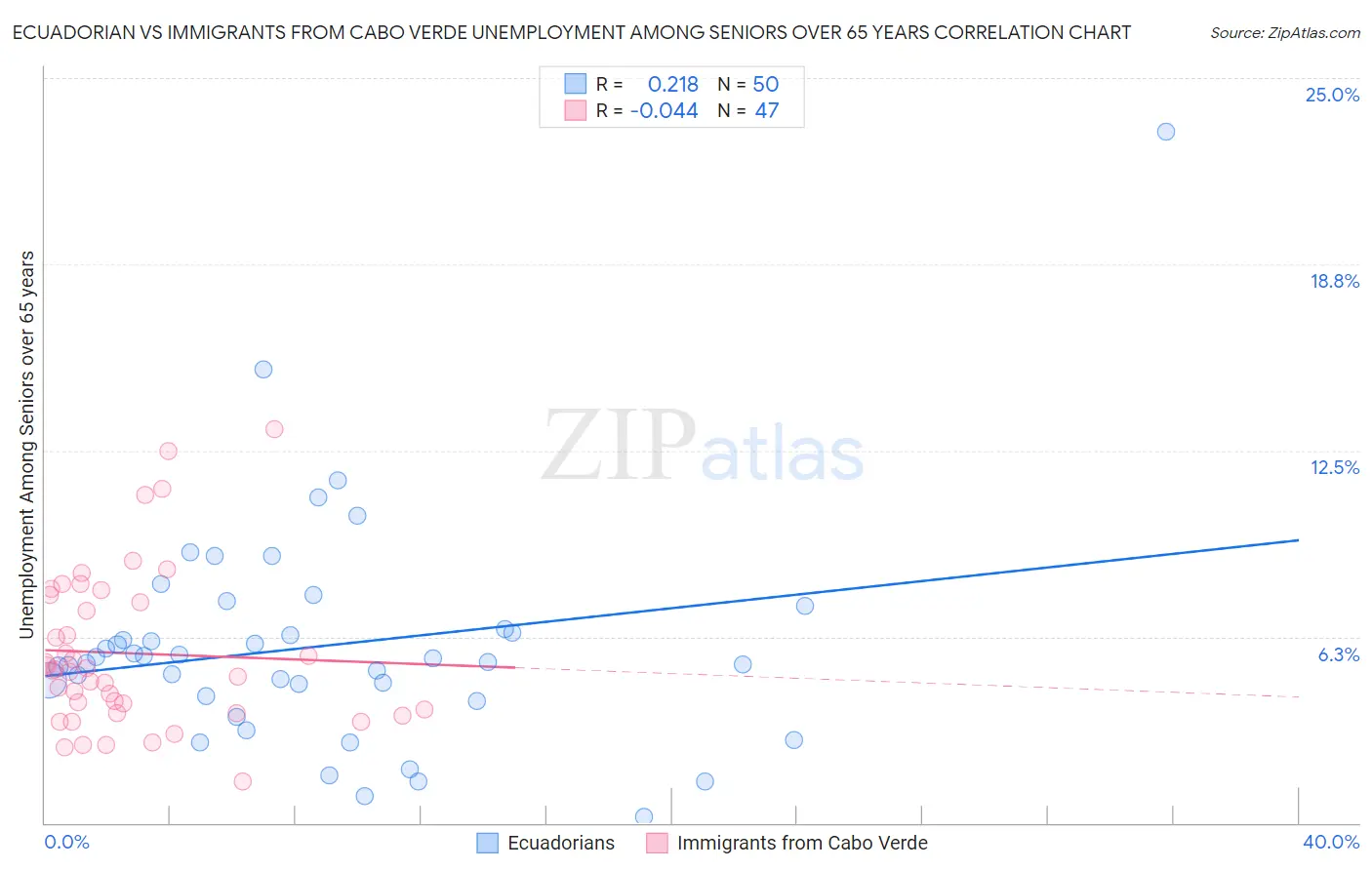 Ecuadorian vs Immigrants from Cabo Verde Unemployment Among Seniors over 65 years