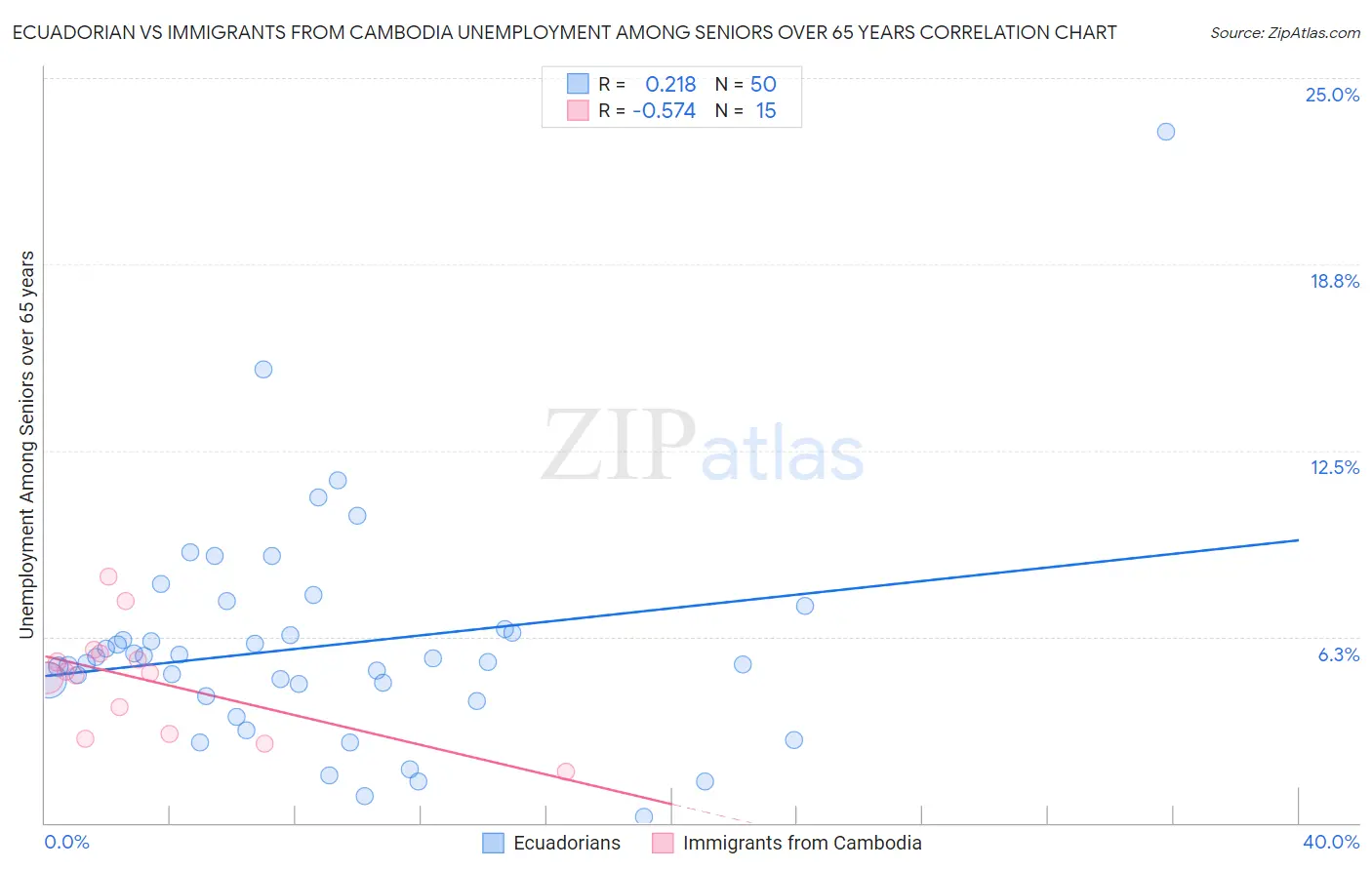 Ecuadorian vs Immigrants from Cambodia Unemployment Among Seniors over 65 years