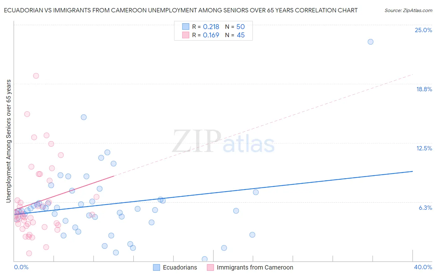 Ecuadorian vs Immigrants from Cameroon Unemployment Among Seniors over 65 years