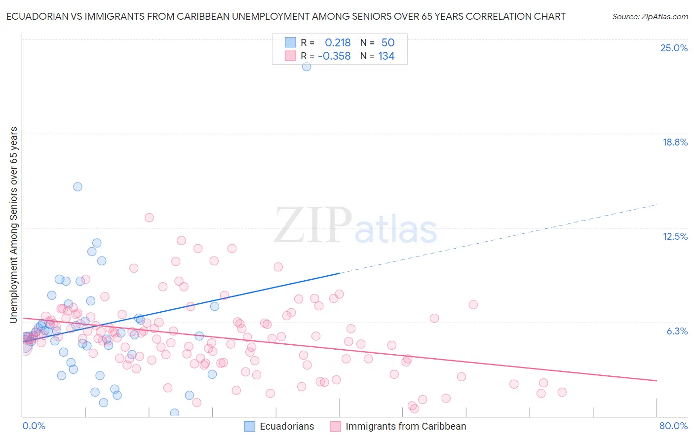 Ecuadorian vs Immigrants from Caribbean Unemployment Among Seniors over 65 years