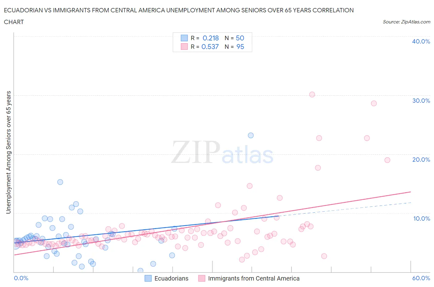 Ecuadorian vs Immigrants from Central America Unemployment Among Seniors over 65 years