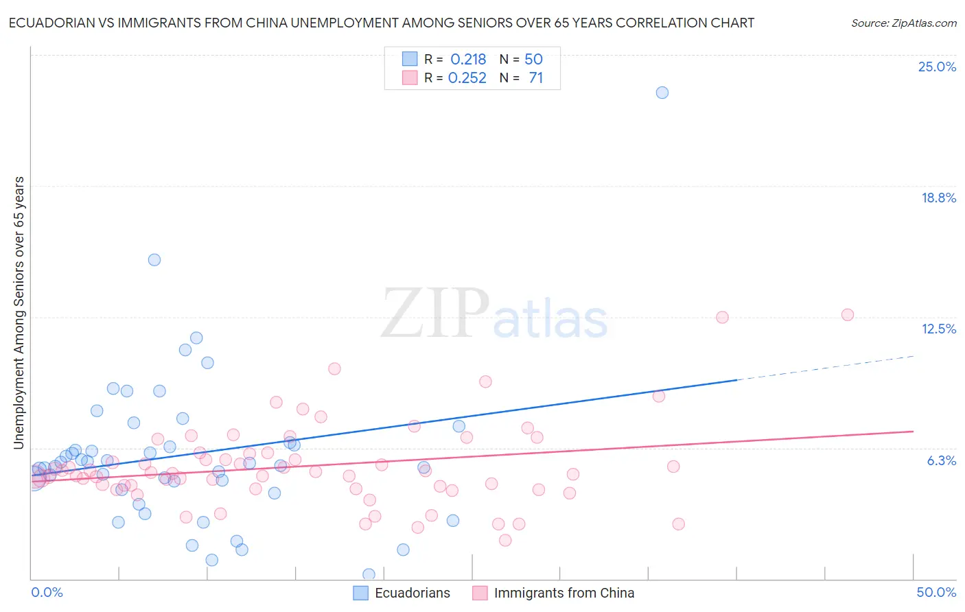 Ecuadorian vs Immigrants from China Unemployment Among Seniors over 65 years