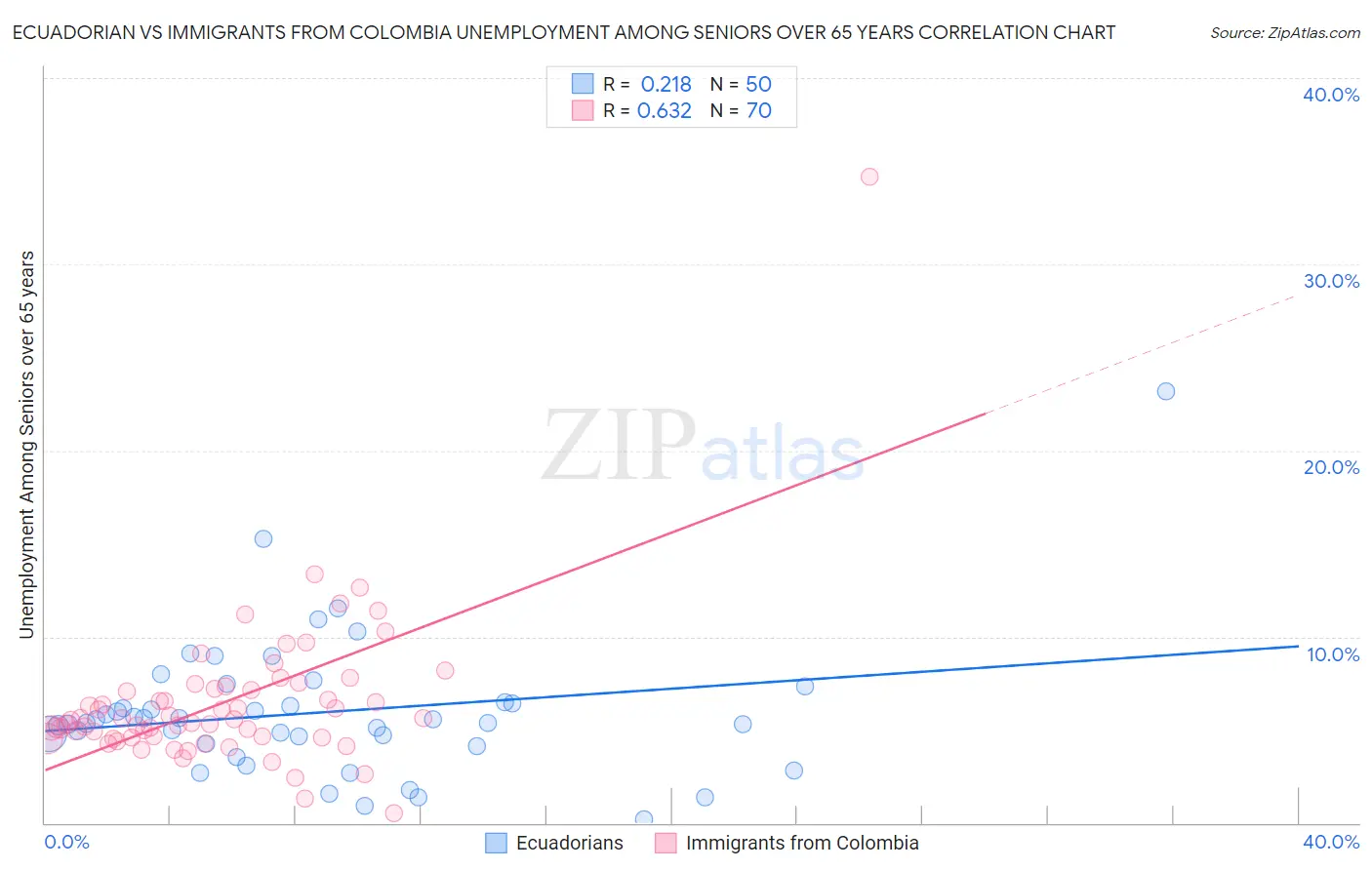 Ecuadorian vs Immigrants from Colombia Unemployment Among Seniors over 65 years
