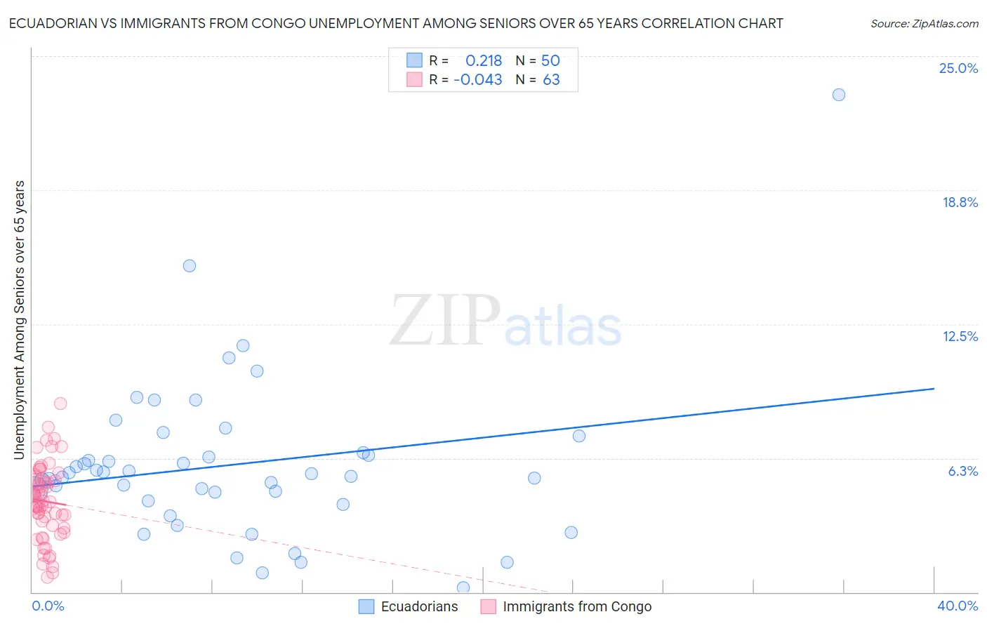 Ecuadorian vs Immigrants from Congo Unemployment Among Seniors over 65 years