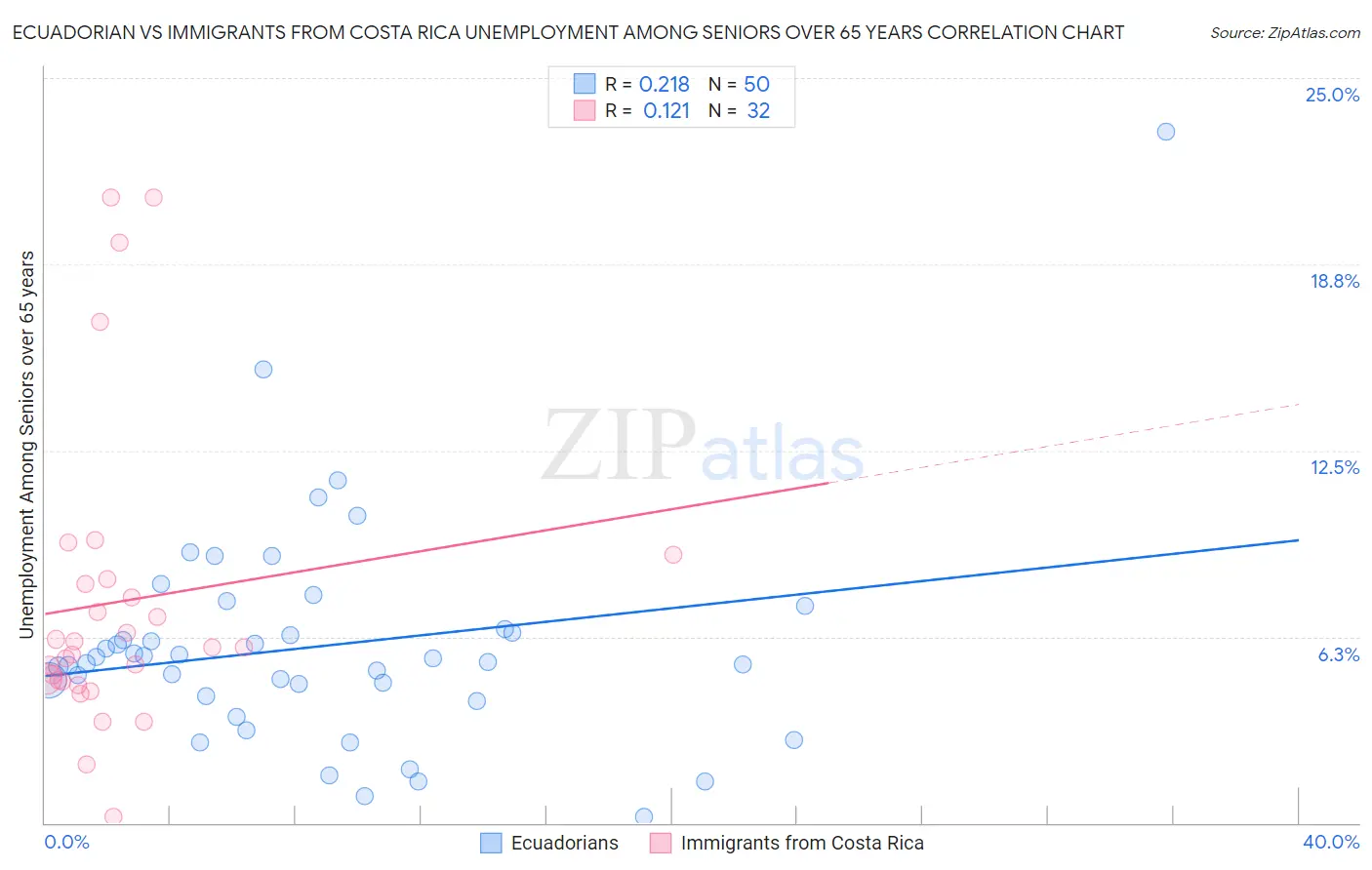 Ecuadorian vs Immigrants from Costa Rica Unemployment Among Seniors over 65 years