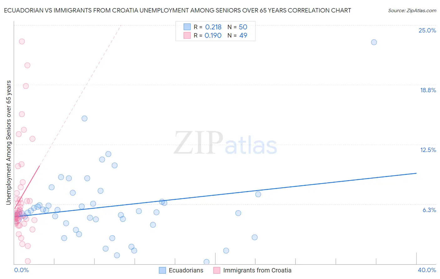 Ecuadorian vs Immigrants from Croatia Unemployment Among Seniors over 65 years