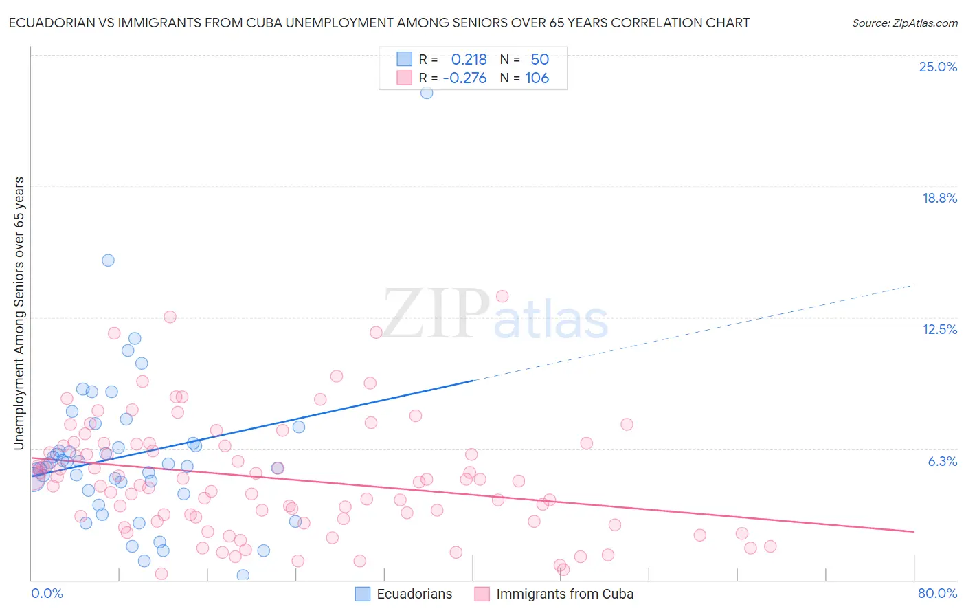 Ecuadorian vs Immigrants from Cuba Unemployment Among Seniors over 65 years