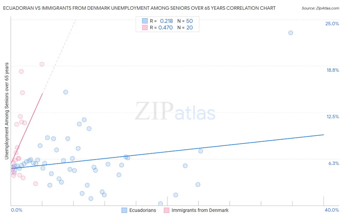 Ecuadorian vs Immigrants from Denmark Unemployment Among Seniors over 65 years