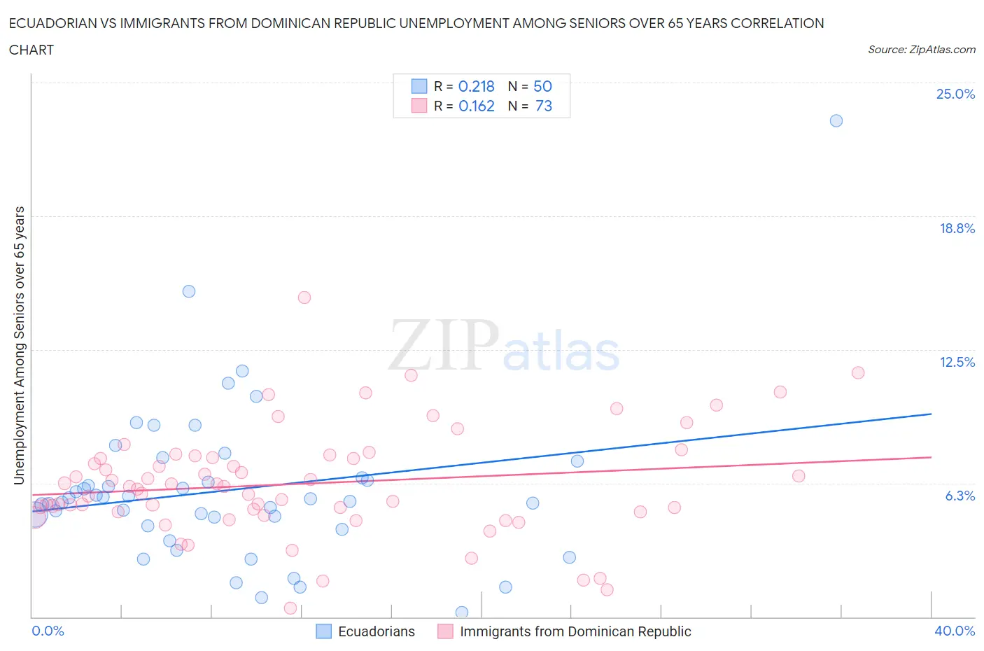 Ecuadorian vs Immigrants from Dominican Republic Unemployment Among Seniors over 65 years
