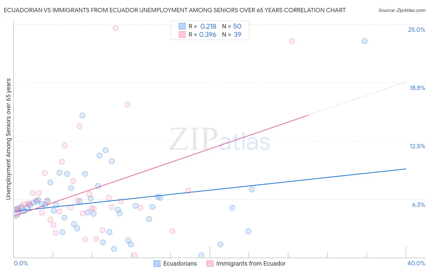 Ecuadorian vs Immigrants from Ecuador Unemployment Among Seniors over 65 years
