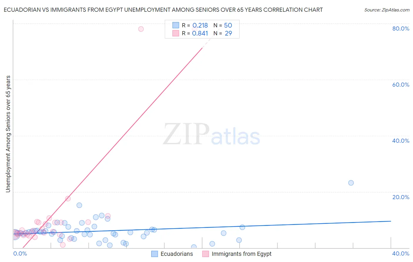 Ecuadorian vs Immigrants from Egypt Unemployment Among Seniors over 65 years