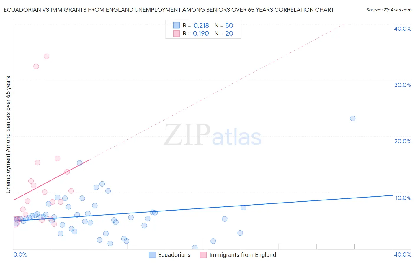 Ecuadorian vs Immigrants from England Unemployment Among Seniors over 65 years
