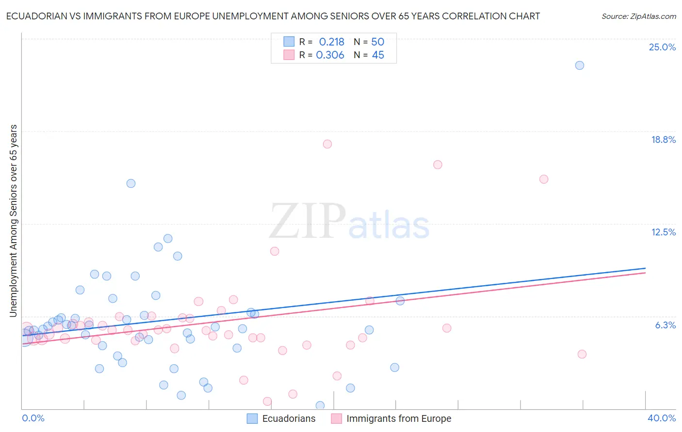 Ecuadorian vs Immigrants from Europe Unemployment Among Seniors over 65 years