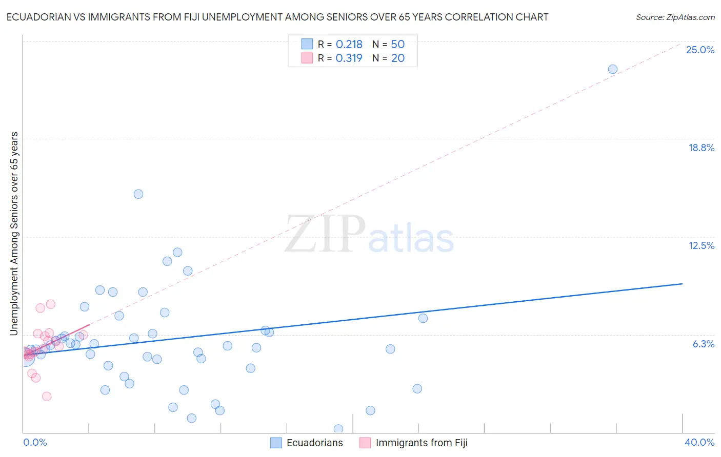 Ecuadorian vs Immigrants from Fiji Unemployment Among Seniors over 65 years