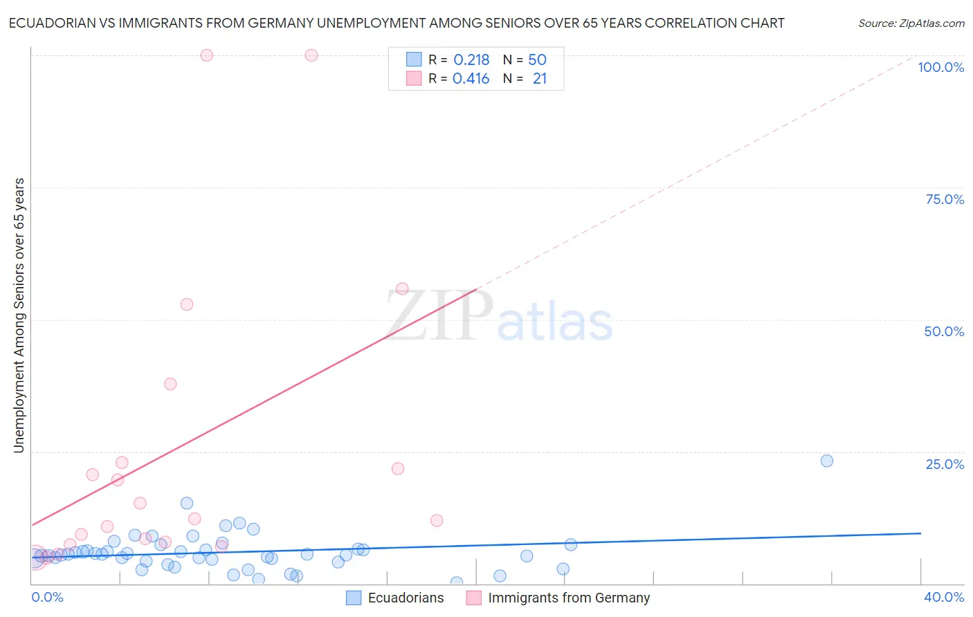 Ecuadorian vs Immigrants from Germany Unemployment Among Seniors over 65 years