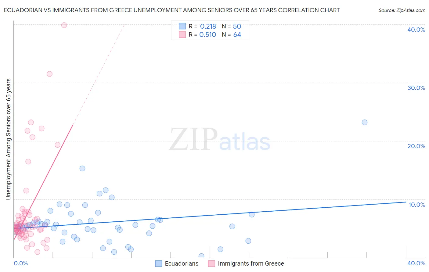 Ecuadorian vs Immigrants from Greece Unemployment Among Seniors over 65 years